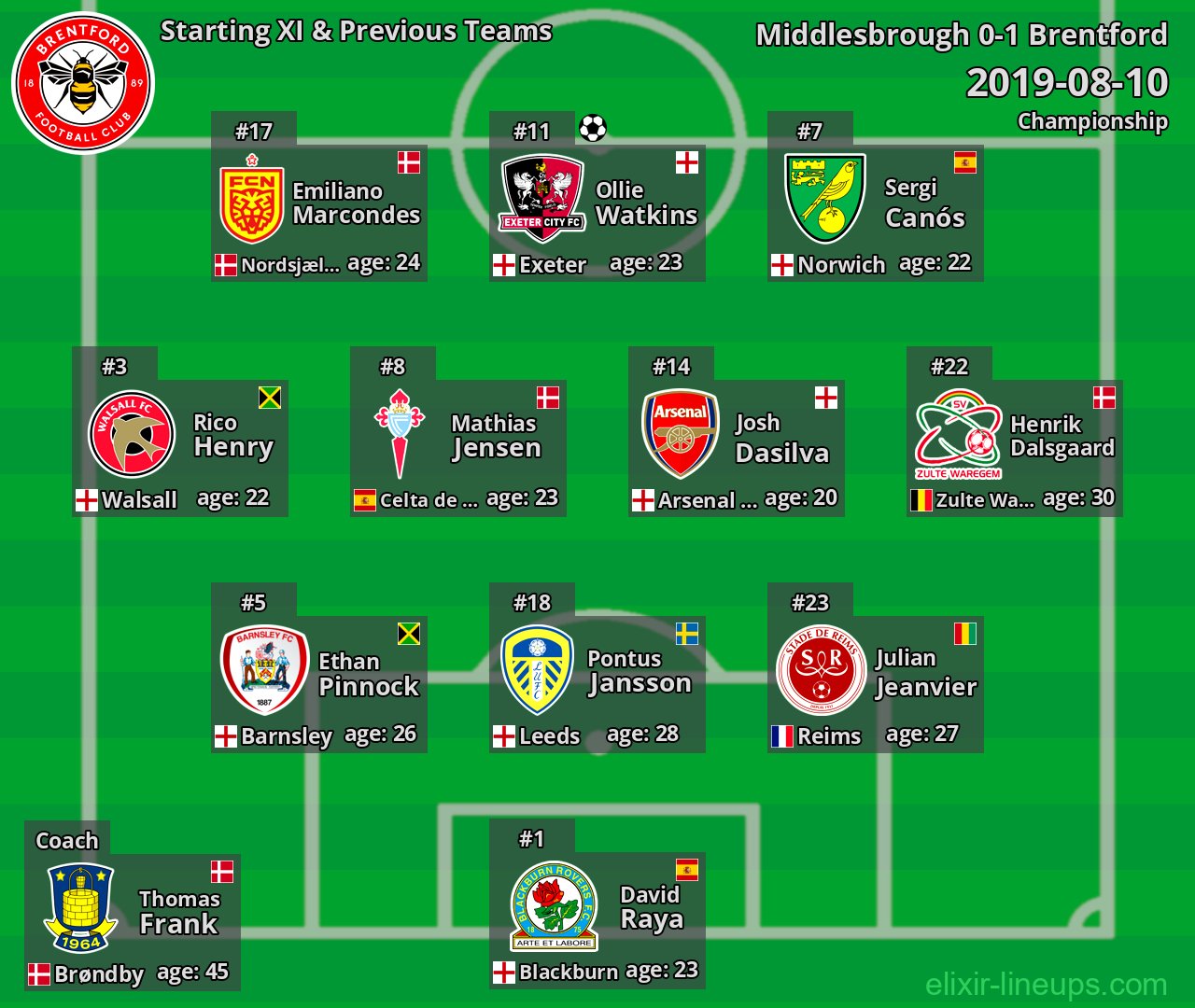Brentford Starting XI & Previous Teams 2019-08-10