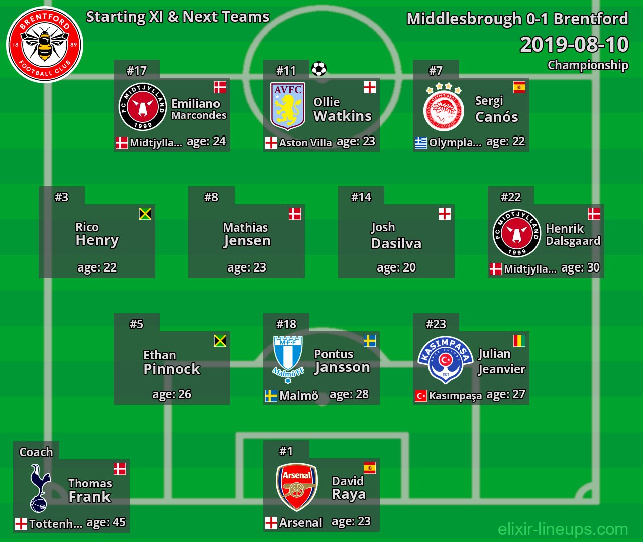 Brentford Starting XI & Next Teams 2019-08-10