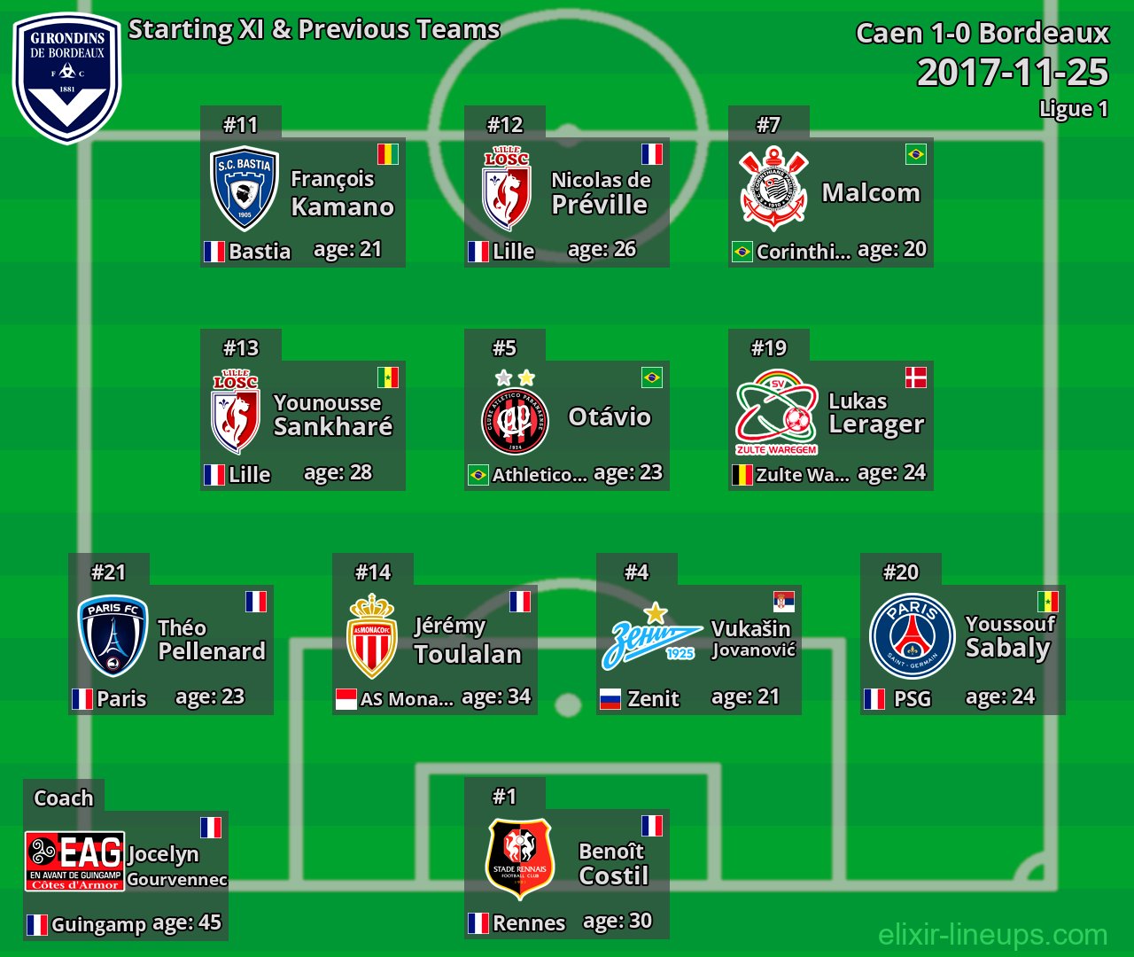Bordeaux Starting XI & Previous Teams 2017-11-25