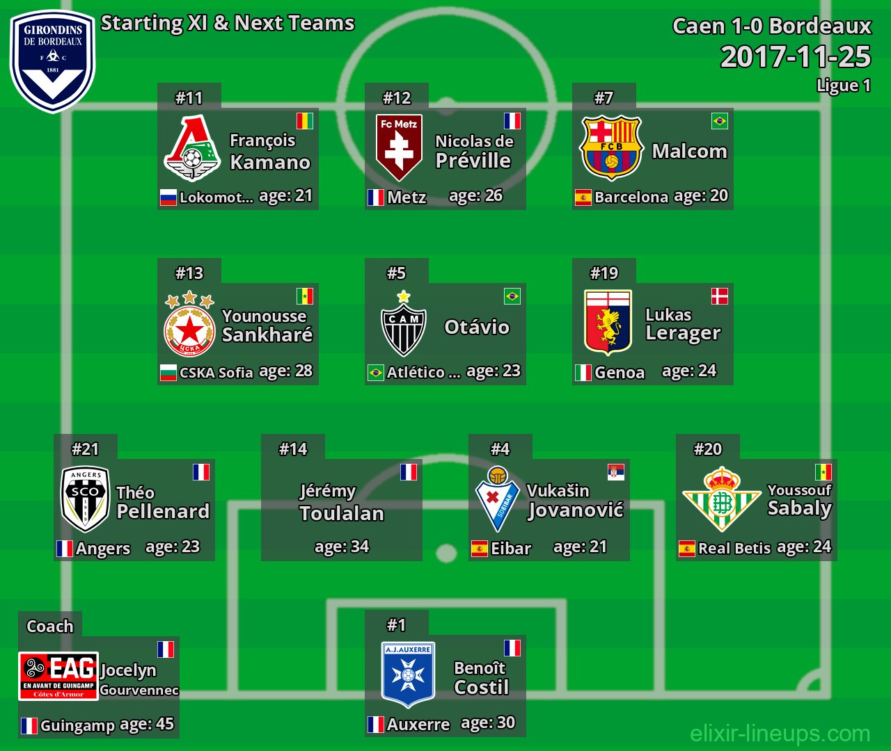 Bordeaux Starting XI & Next Teams 2017-11-25