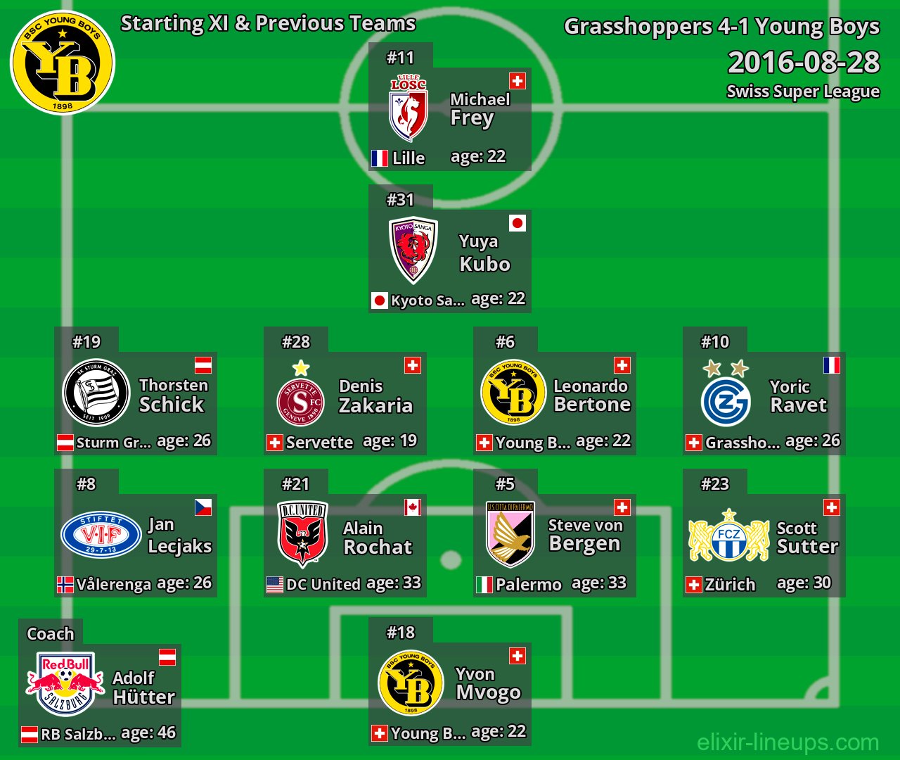 Young Boys Starting XI & Previous Teams 2016-08-28