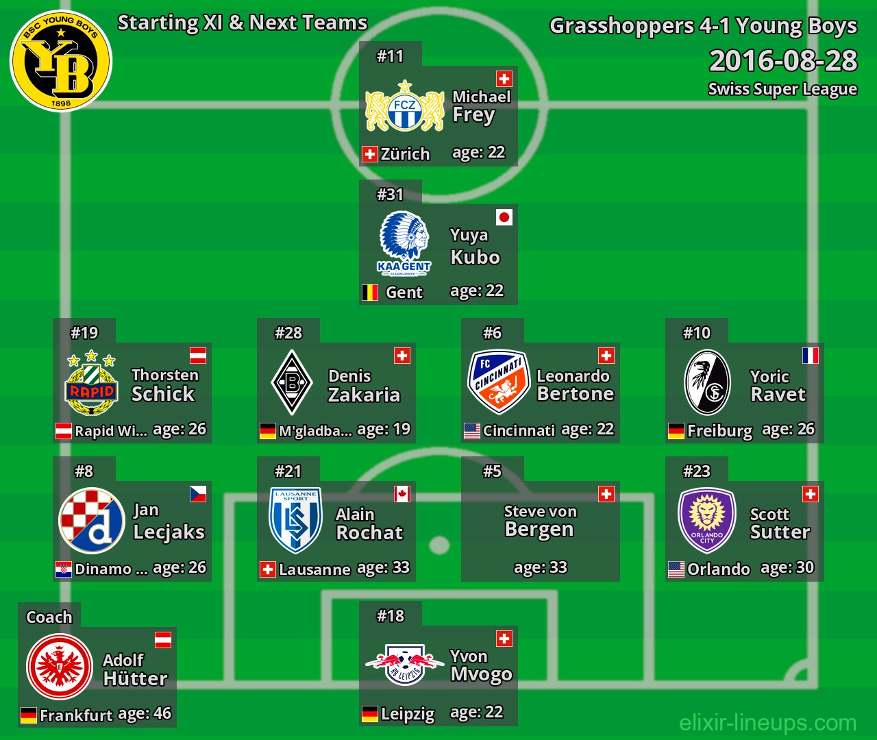 Young Boys Starting XI & Next Teams 2016-08-28