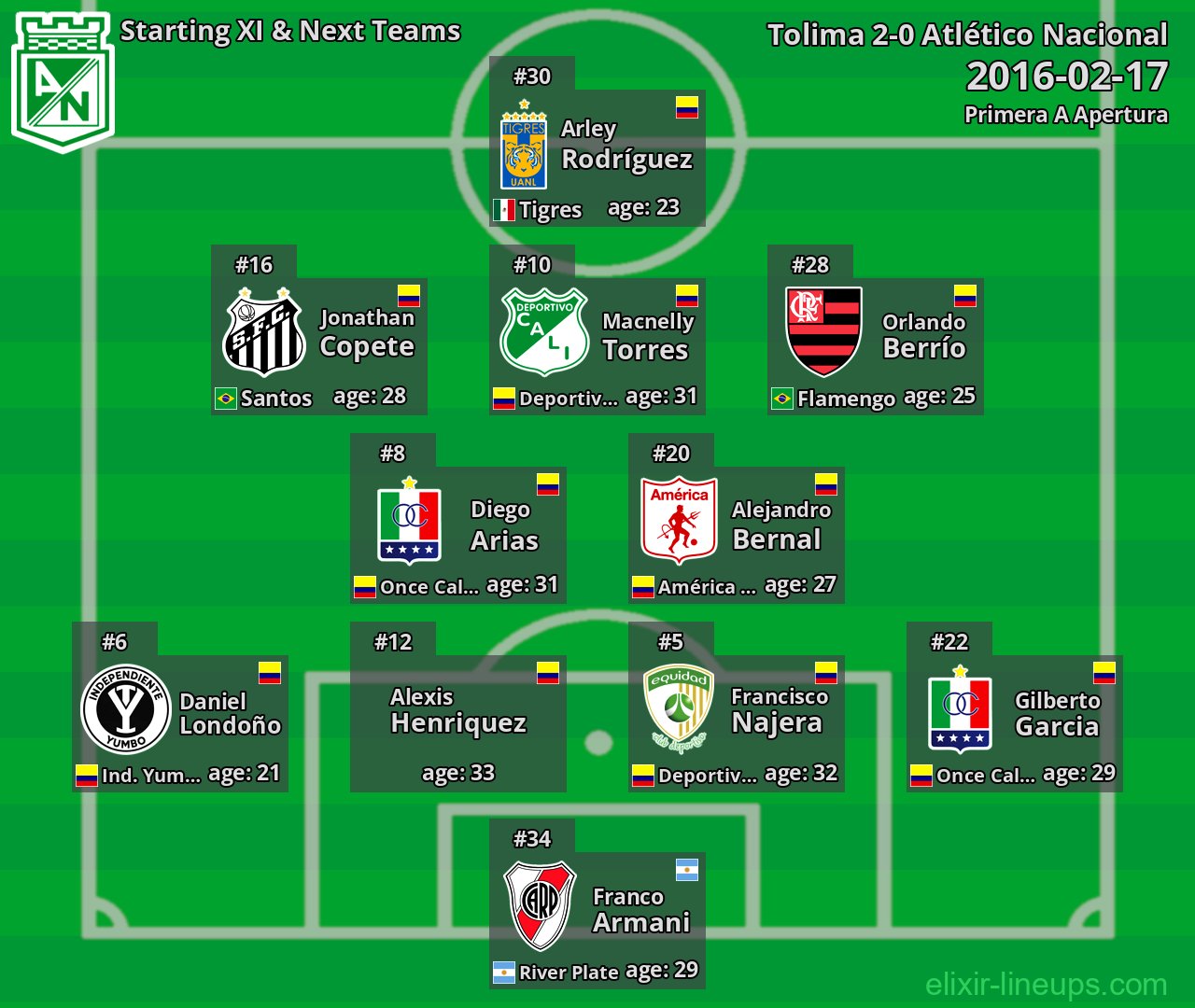 Atlético Nacional Starting XI & Next Teams 2016-02-17