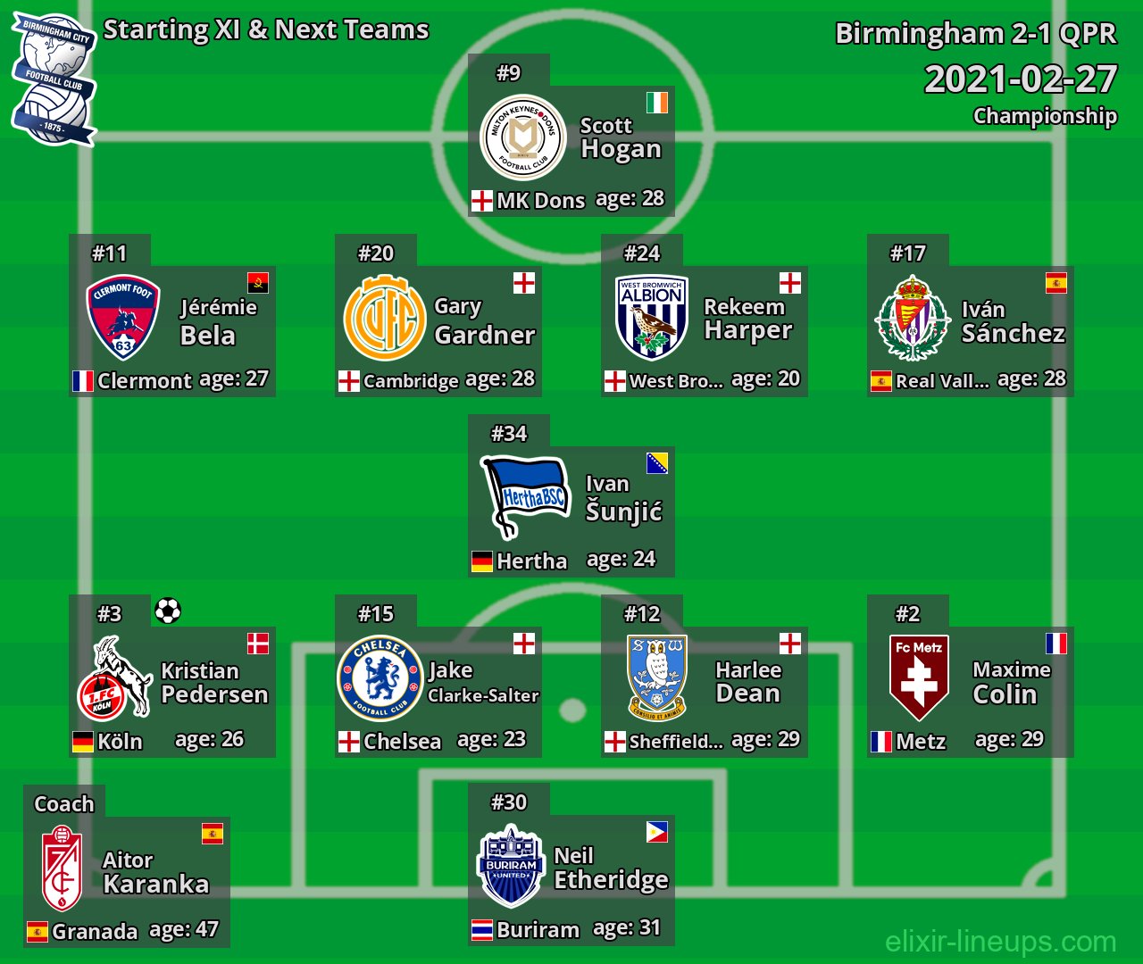 Birmingham Starting XI & Next Teams 2021-02-27