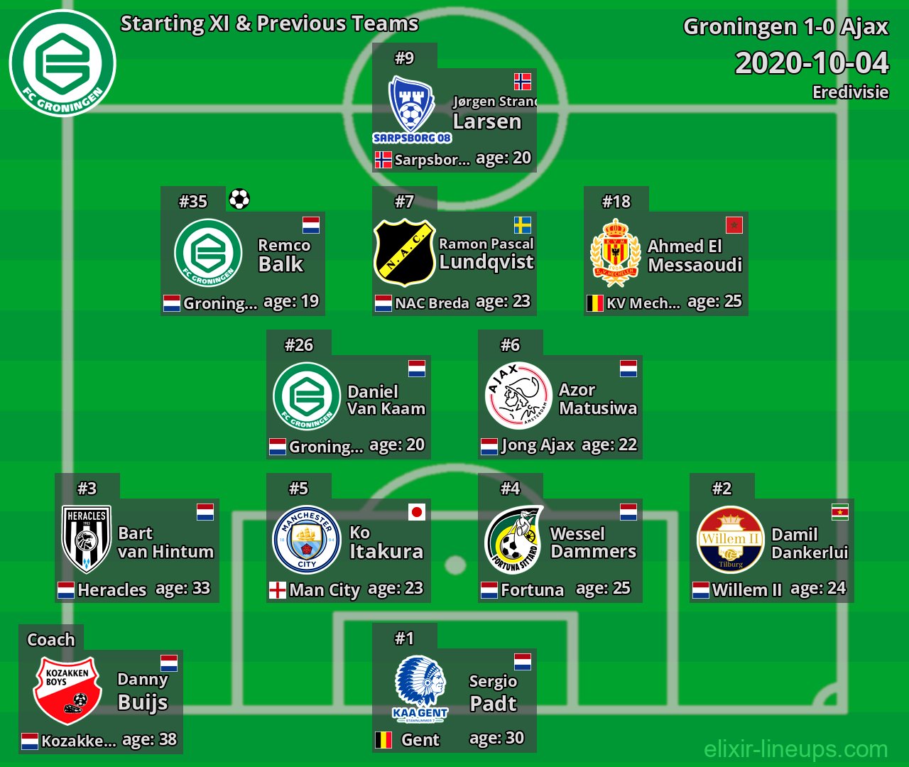 Groningen Starting XI & Previous Teams 2020-10-04