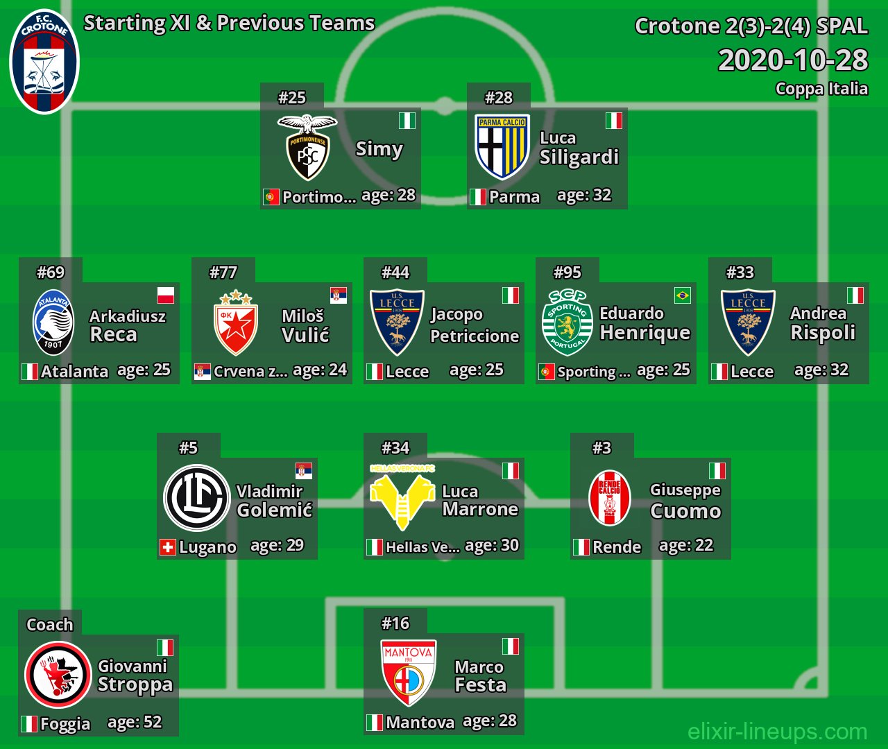 Crotone Starting XI & Previous Teams 2020-10-28