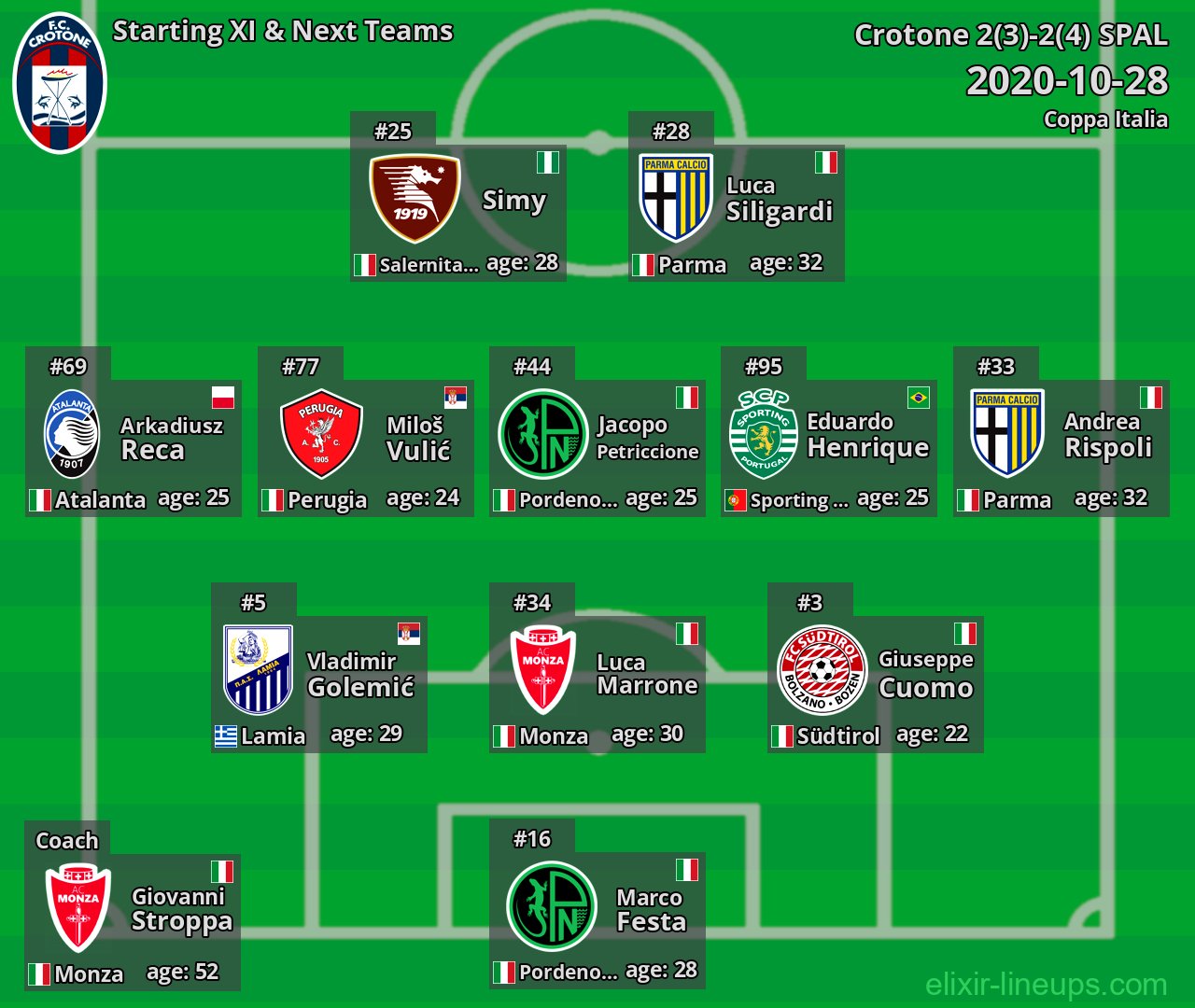 Crotone Starting XI & Next Teams 2020-10-28