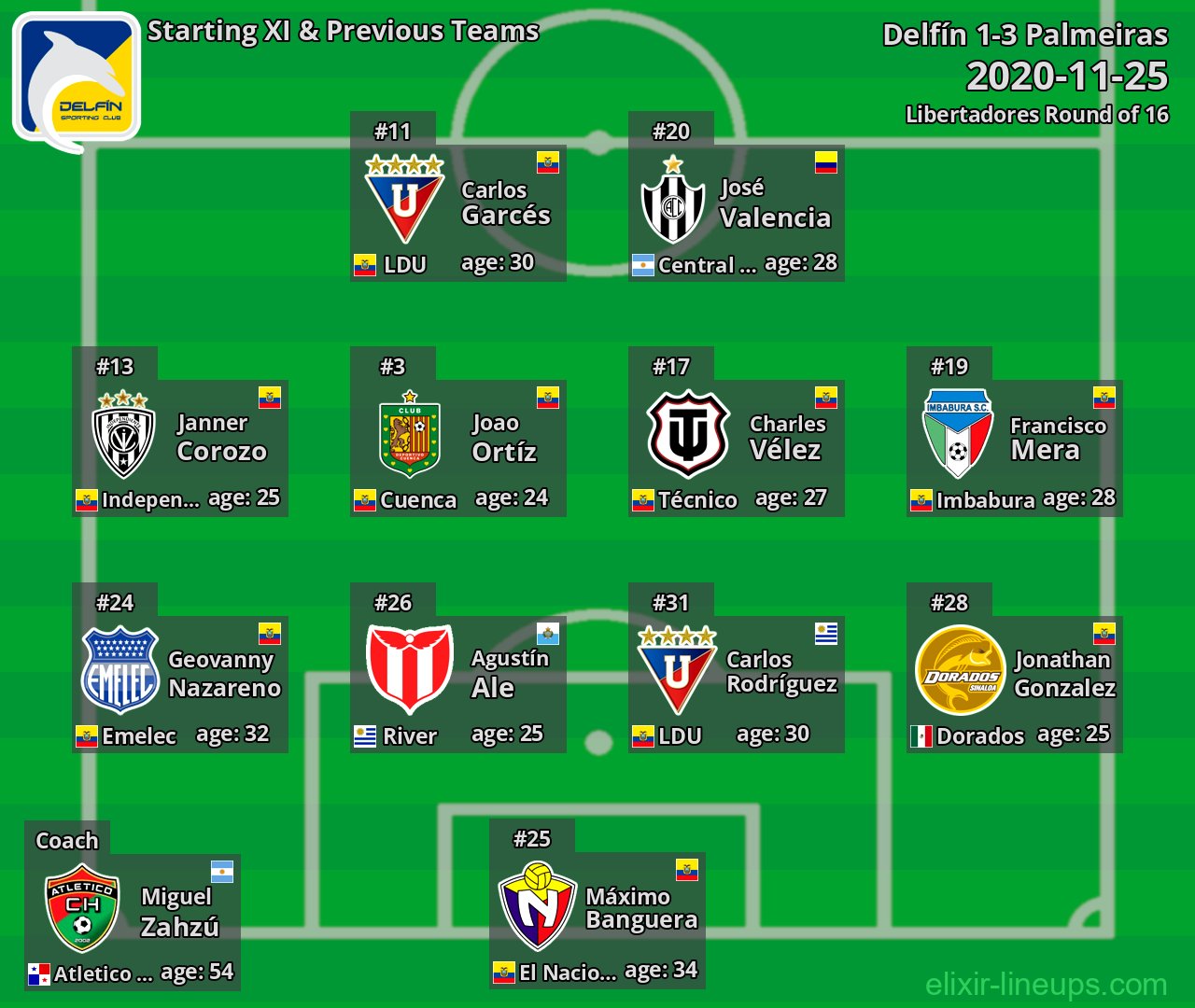 Delfín Starting XI & Previous Teams 2020-11-25
