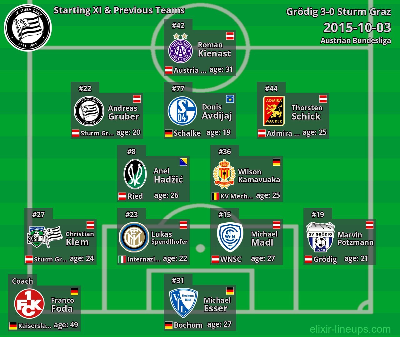 Sturm Graz Starting XI & Previous Teams 2015-10-03