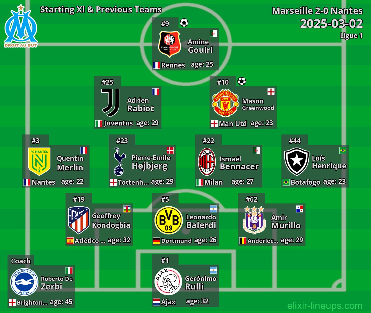 Marseille Starting XI & Previous Teams 2025-03-02