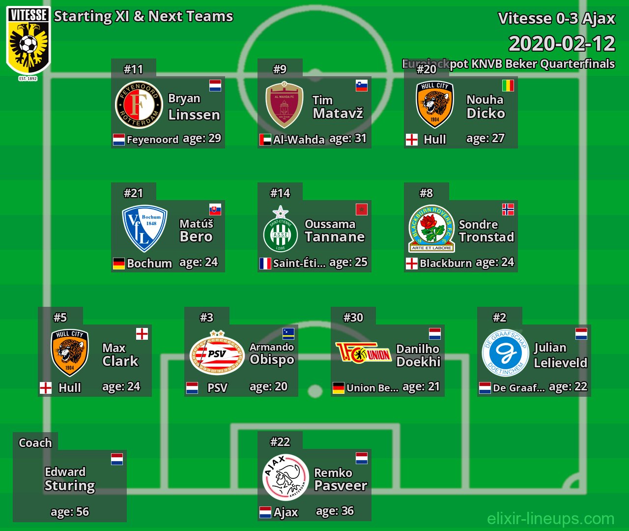 Vitesse Starting XI & Next Teams 2020-02-12