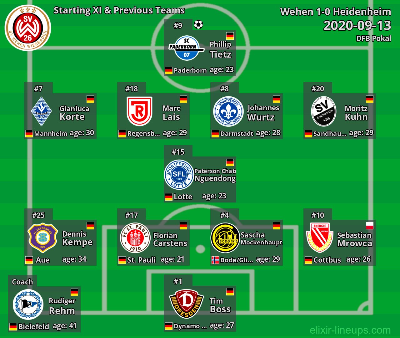 Wehen Starting XI & Previous Teams 2020-09-13