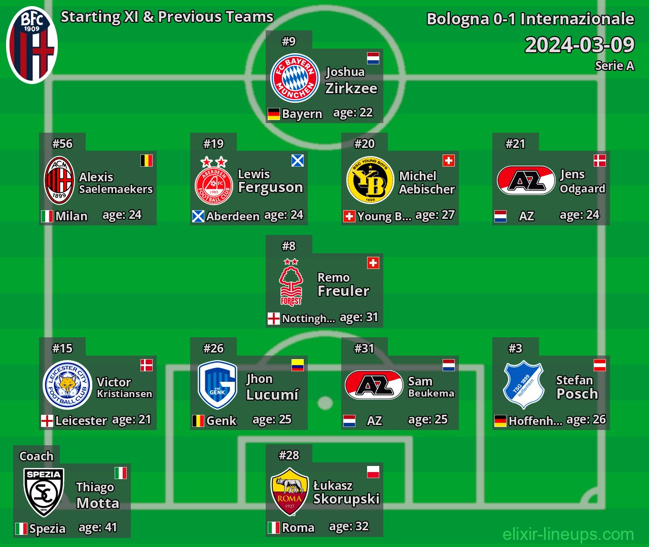 Bologna Starting XI & Previous Teams 2024-03-09