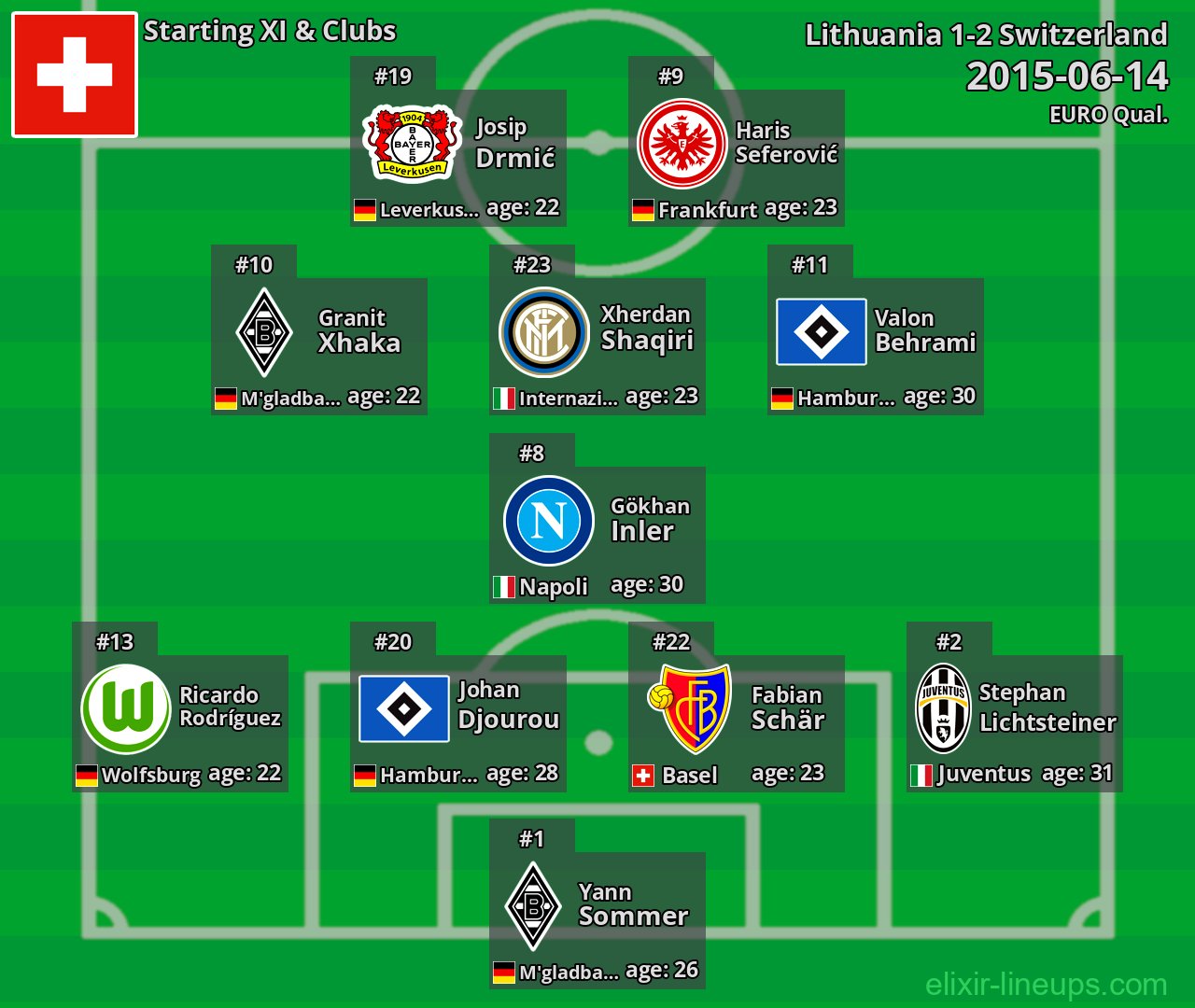 Switzerland Starting XI 2015-06-14