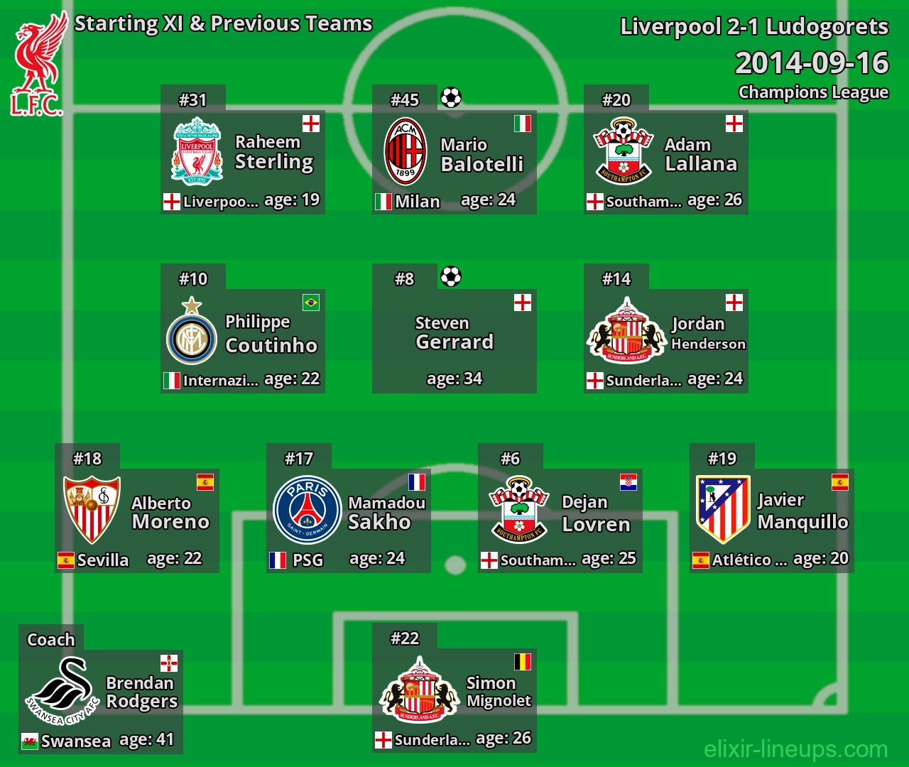 Liverpool Starting XI & Previous Teams 2014-09-16