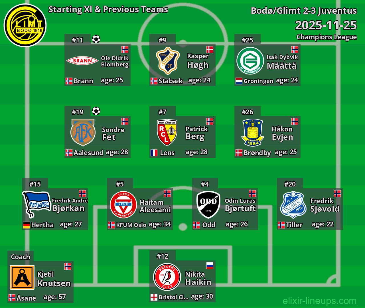 Bodø/Glimt Starting XI & Previous Teams 2025-11-25
