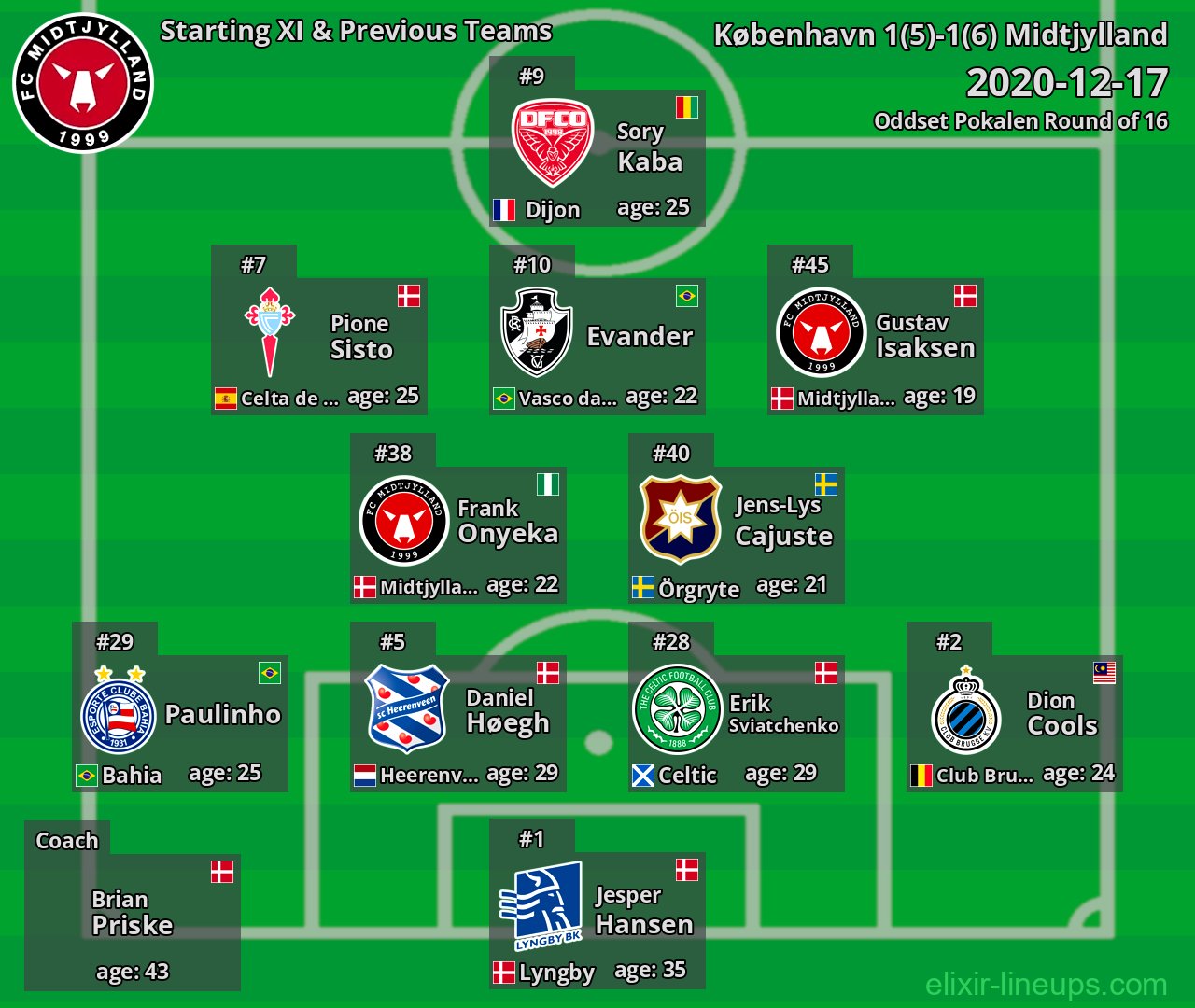 Midtjylland Starting XI & Previous Teams 2020-12-17