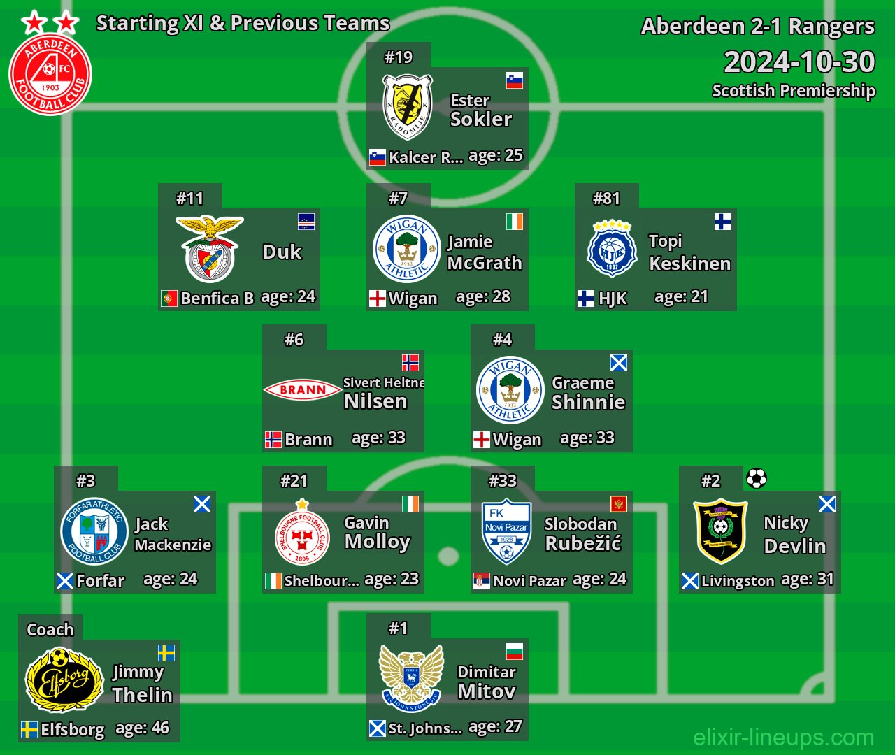 Aberdeen Starting XI & Previous Teams 2024-10-30