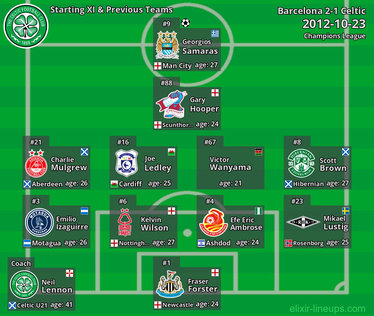 Celtic Starting XI & Previous Teams 2012-10-23