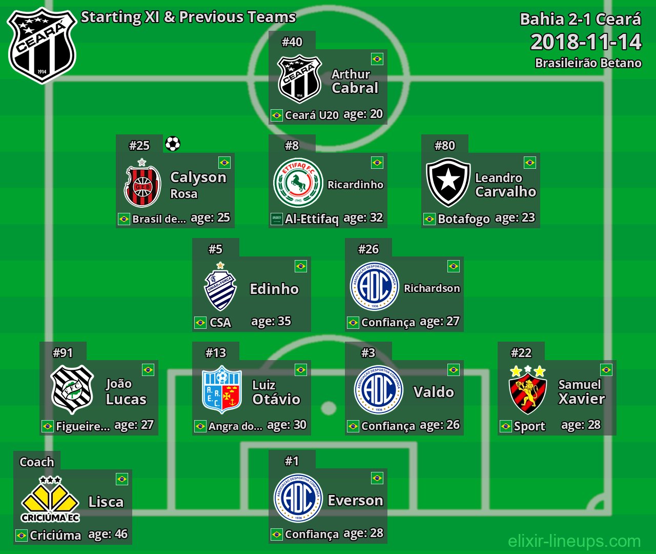 Ceará Starting XI & Previous Teams 2018-11-14
