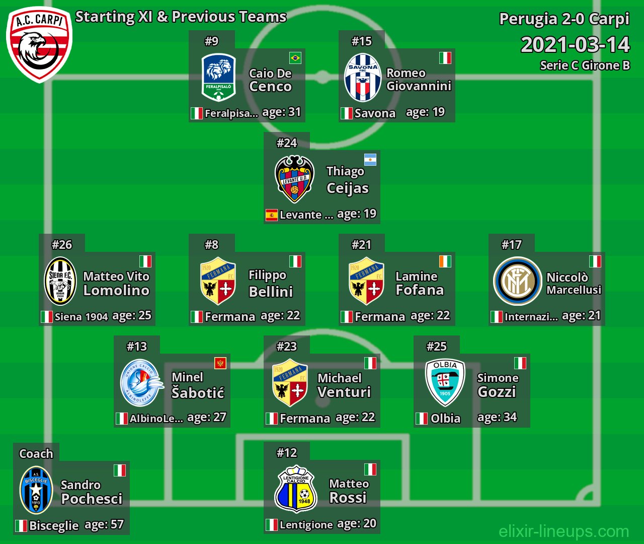 Carpi Starting XI & Previous Teams 2021-03-14