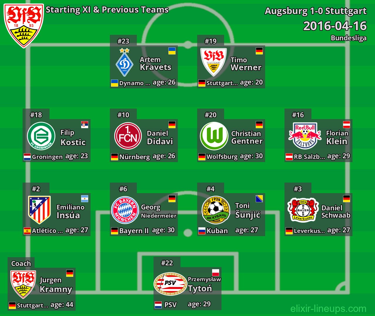 Stuttgart Starting XI & Previous Teams 2016-04-16