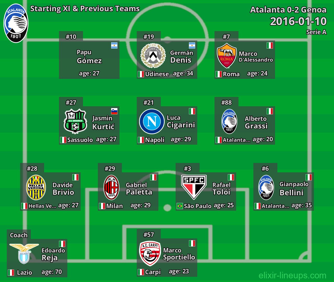 Atalanta Starting XI & Previous Teams 2016-01-10