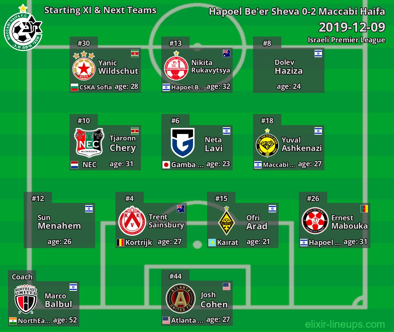 Maccabi Haifa Starting XI & Next Teams 2019-12-09