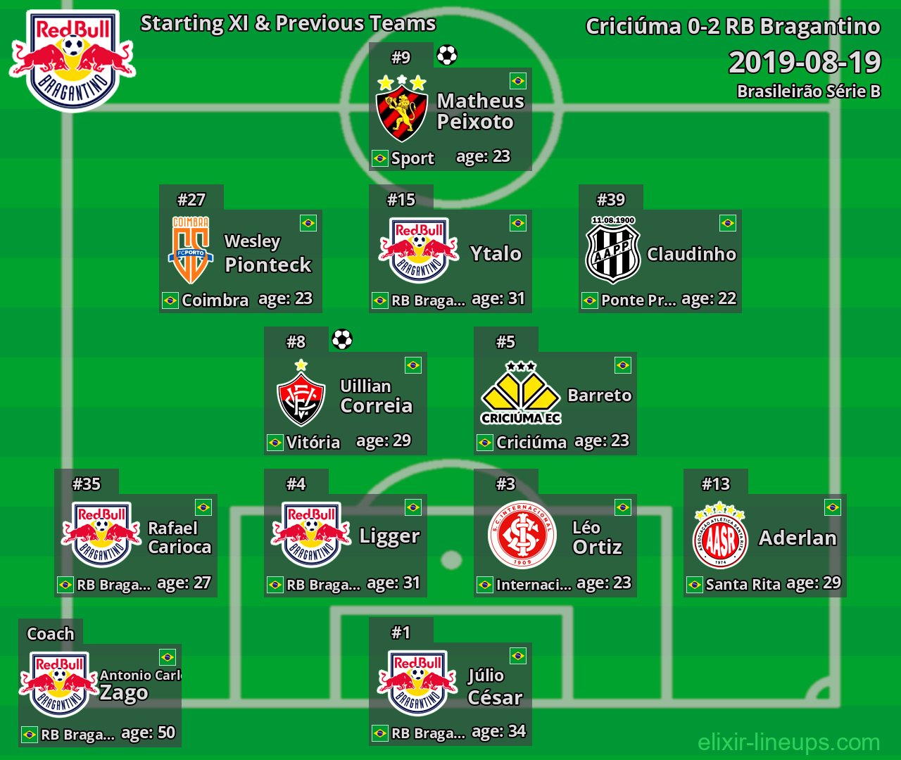 RB Bragantino Starting XI & Previous Teams 2019-08-19