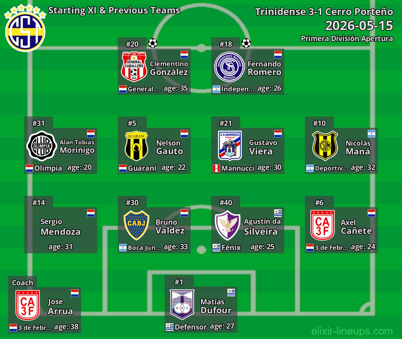 Trinidense Starting XI & Previous Teams 2026-05-15