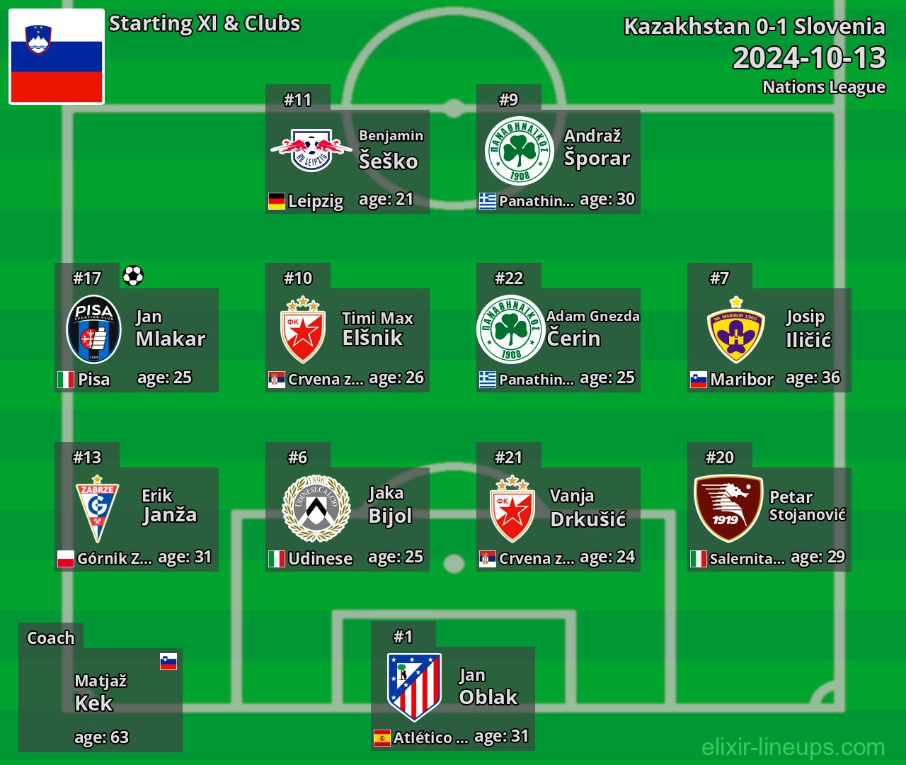 Slovenia Starting XI 2024-10-13