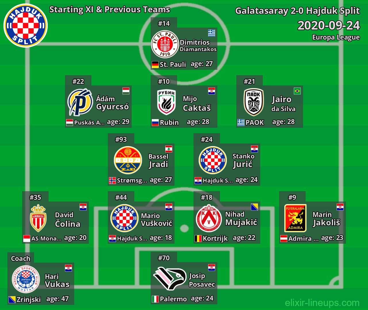 Hajduk Split Starting XI & Previous Teams 2020-09-24