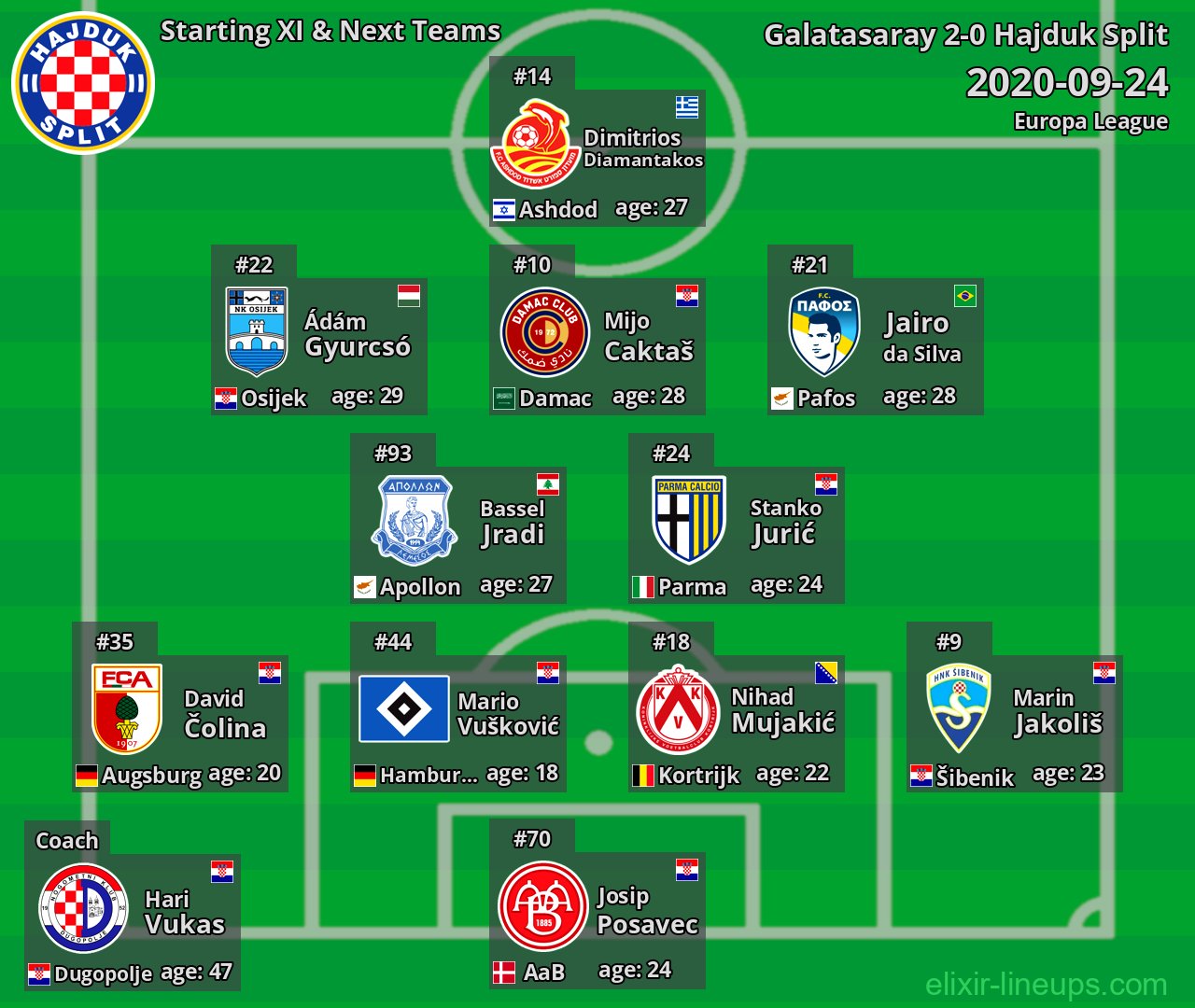 Hajduk Split Starting XI & Next Teams 2020-09-24