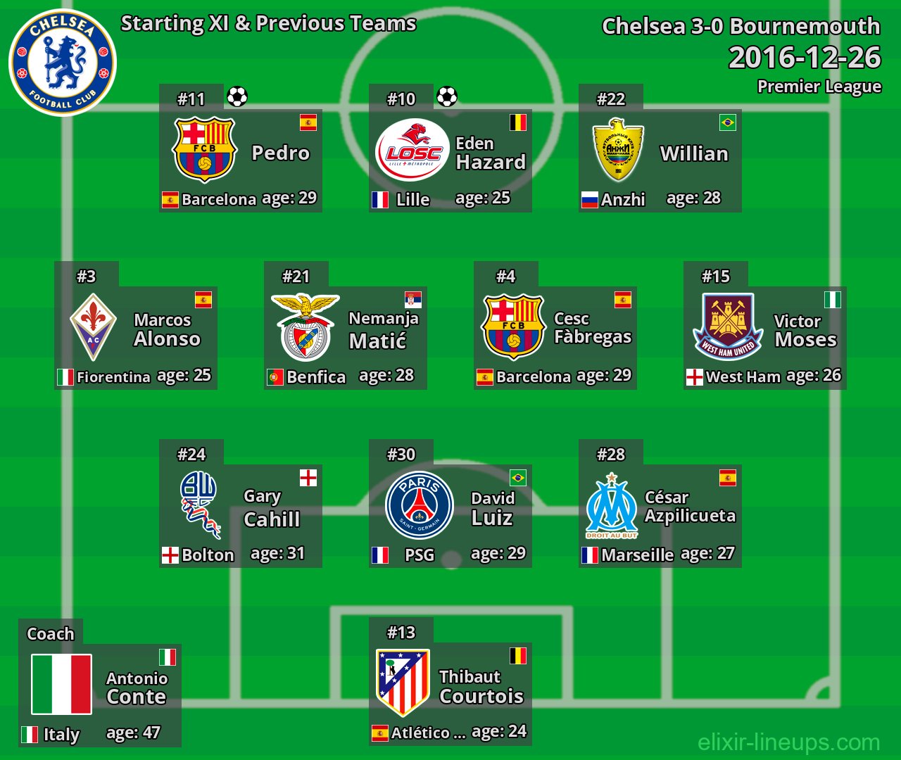 Chelsea Starting XI & Previous Teams 2016-12-26