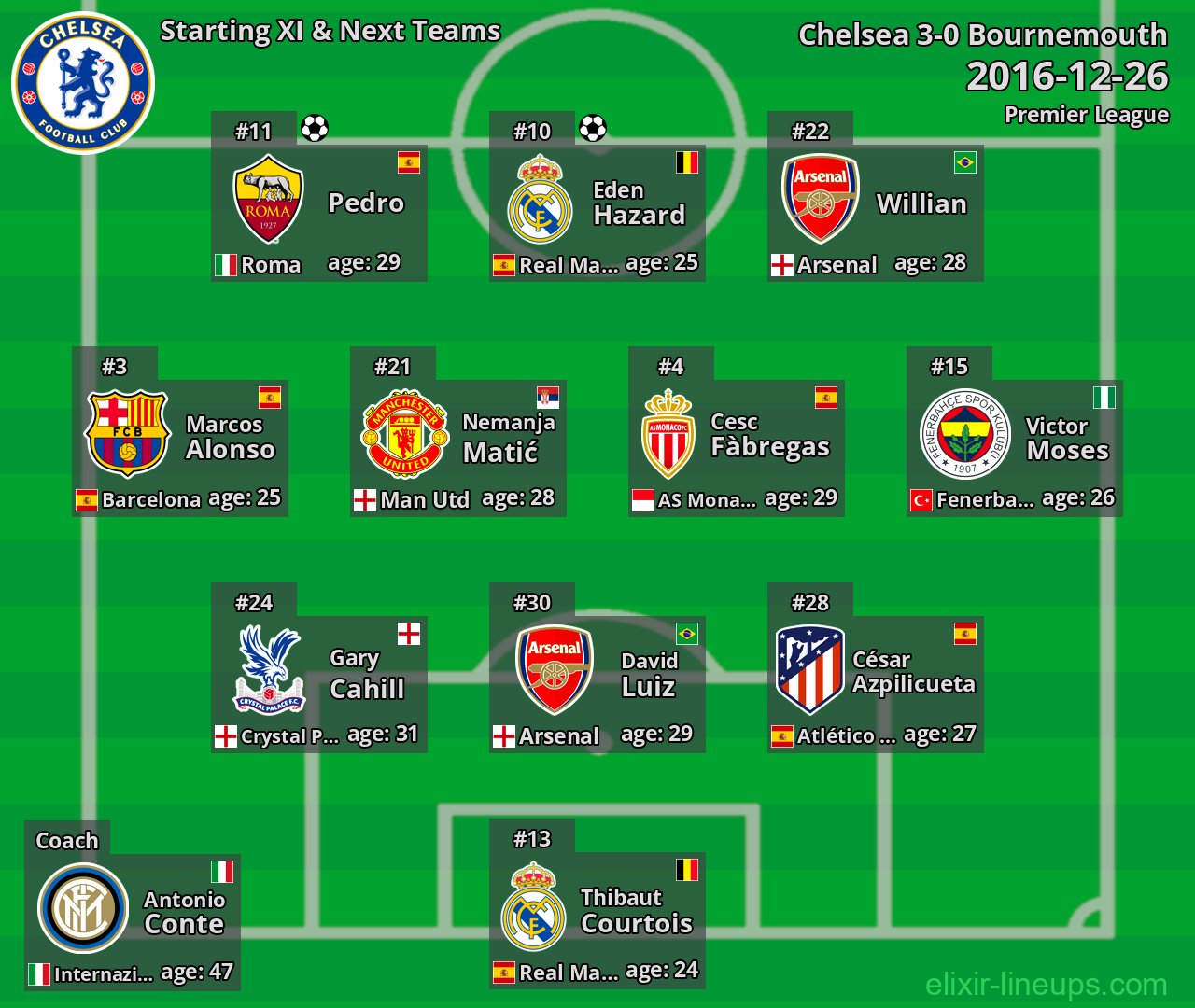 Chelsea Starting XI & Next Teams 2016-12-26