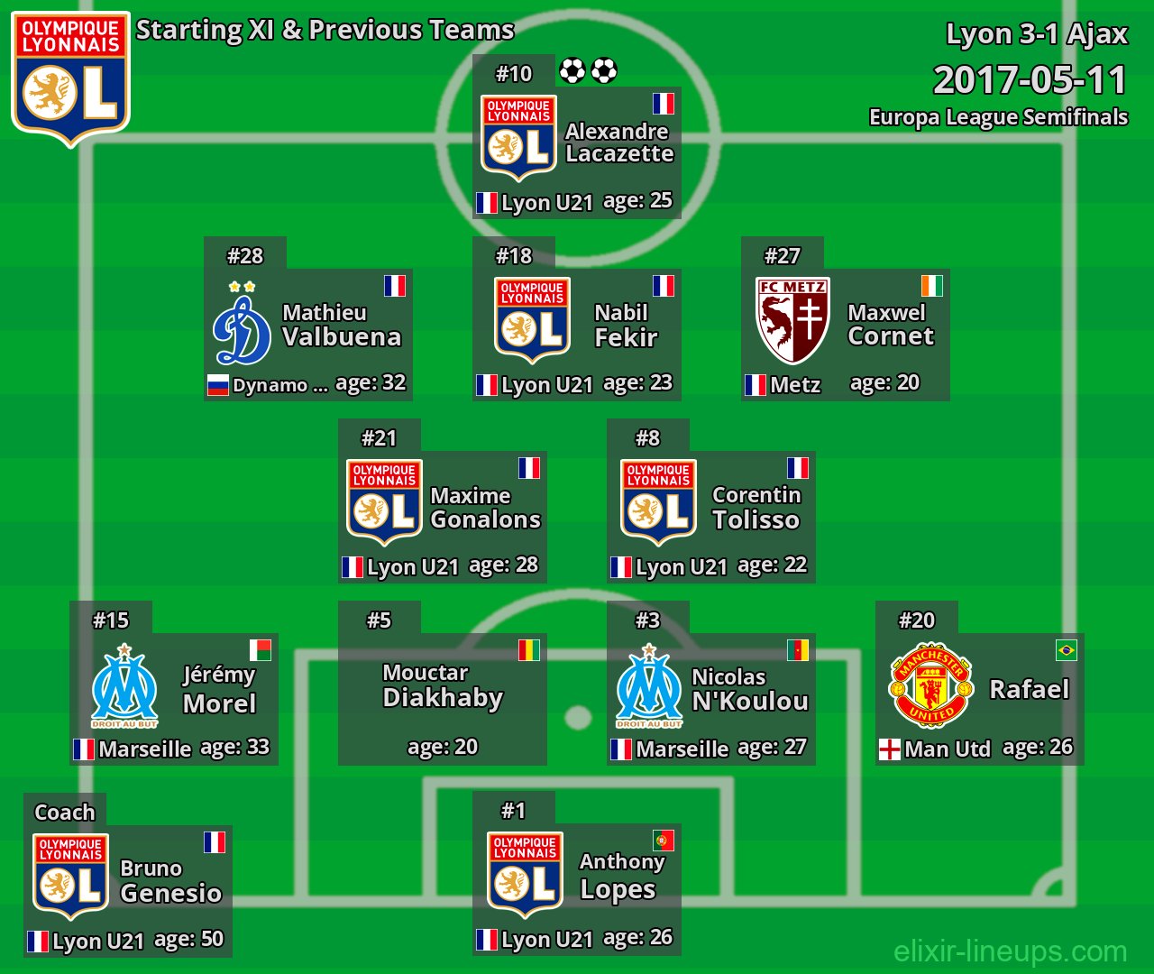 Lyon Starting XI & Previous Teams 2017-05-11