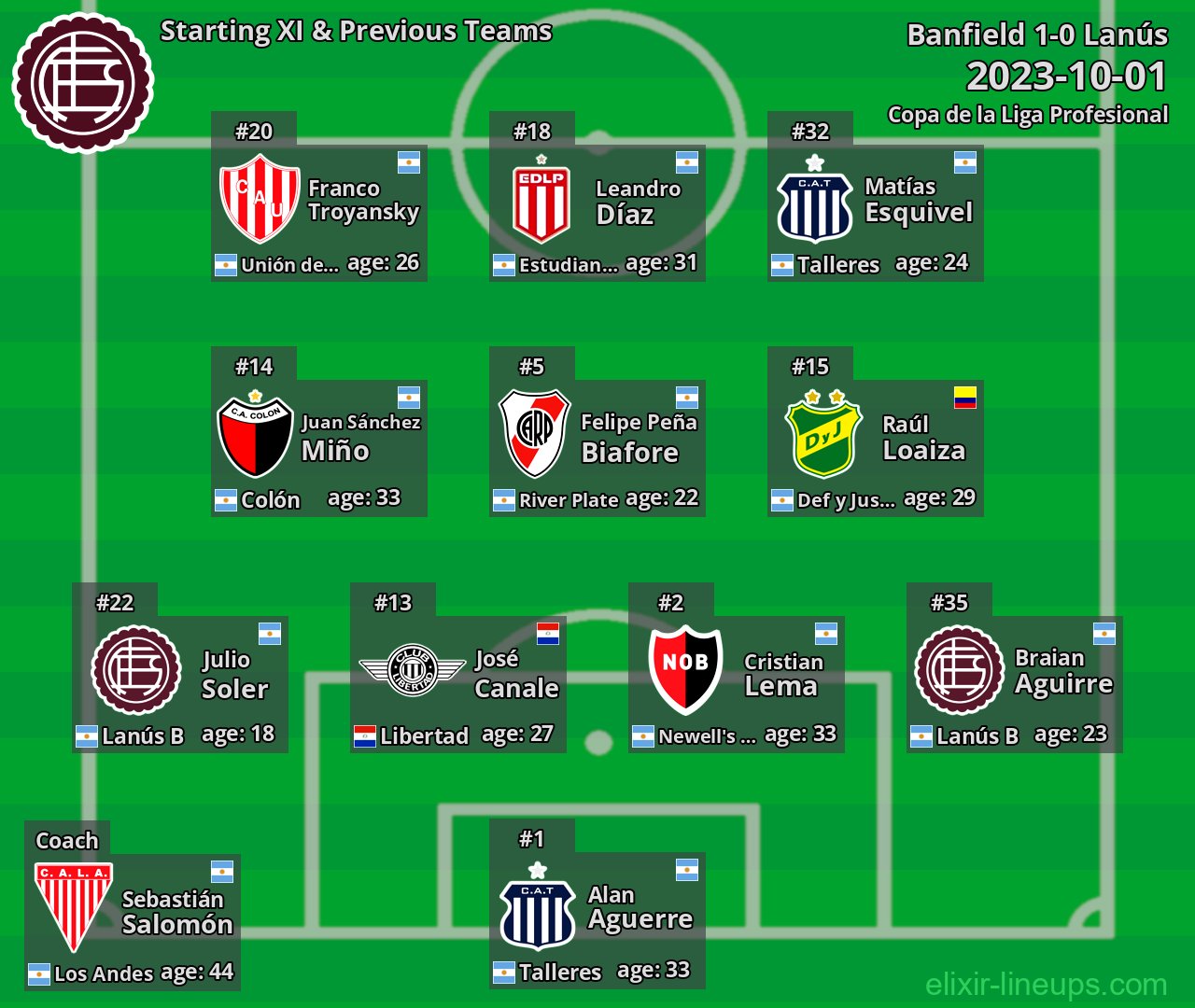 Lanús Starting XI & Previous Teams 2023-10-01