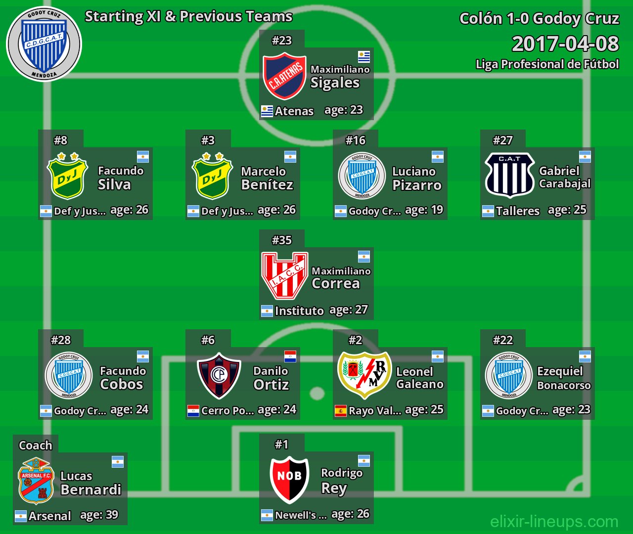 Godoy Cruz Starting XI & Previous Teams 2017-04-08