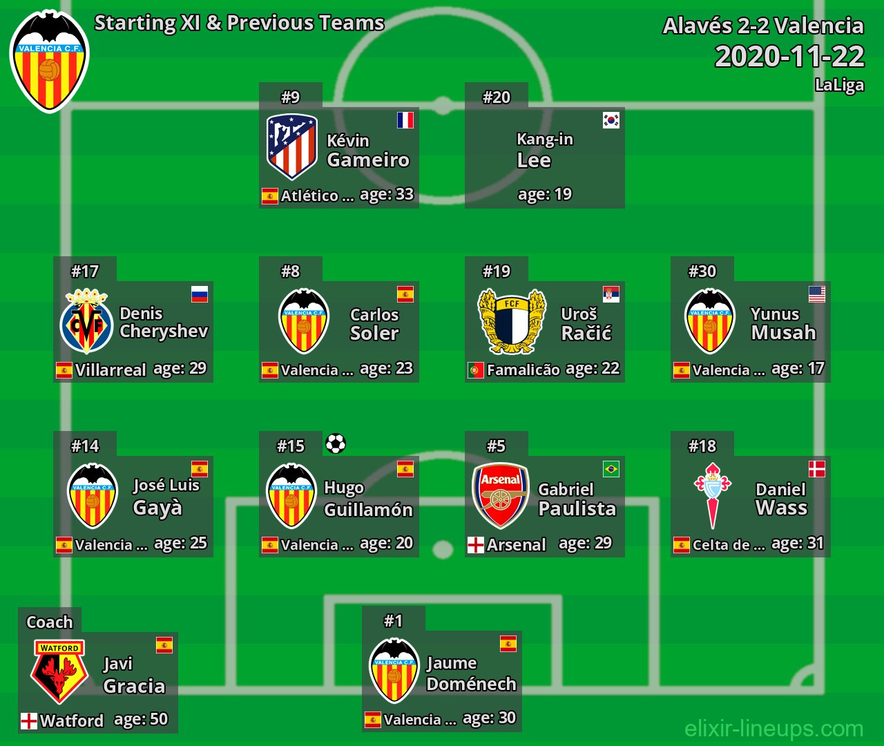 Valencia Starting XI & Previous Teams 2020-11-22