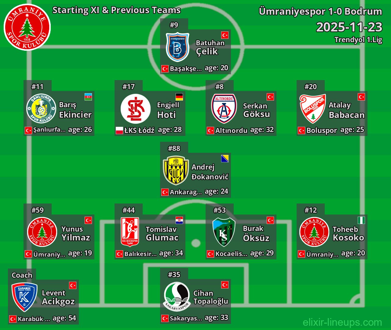 Ümraniyespor Starting XI & Previous Teams 2025-11-23
