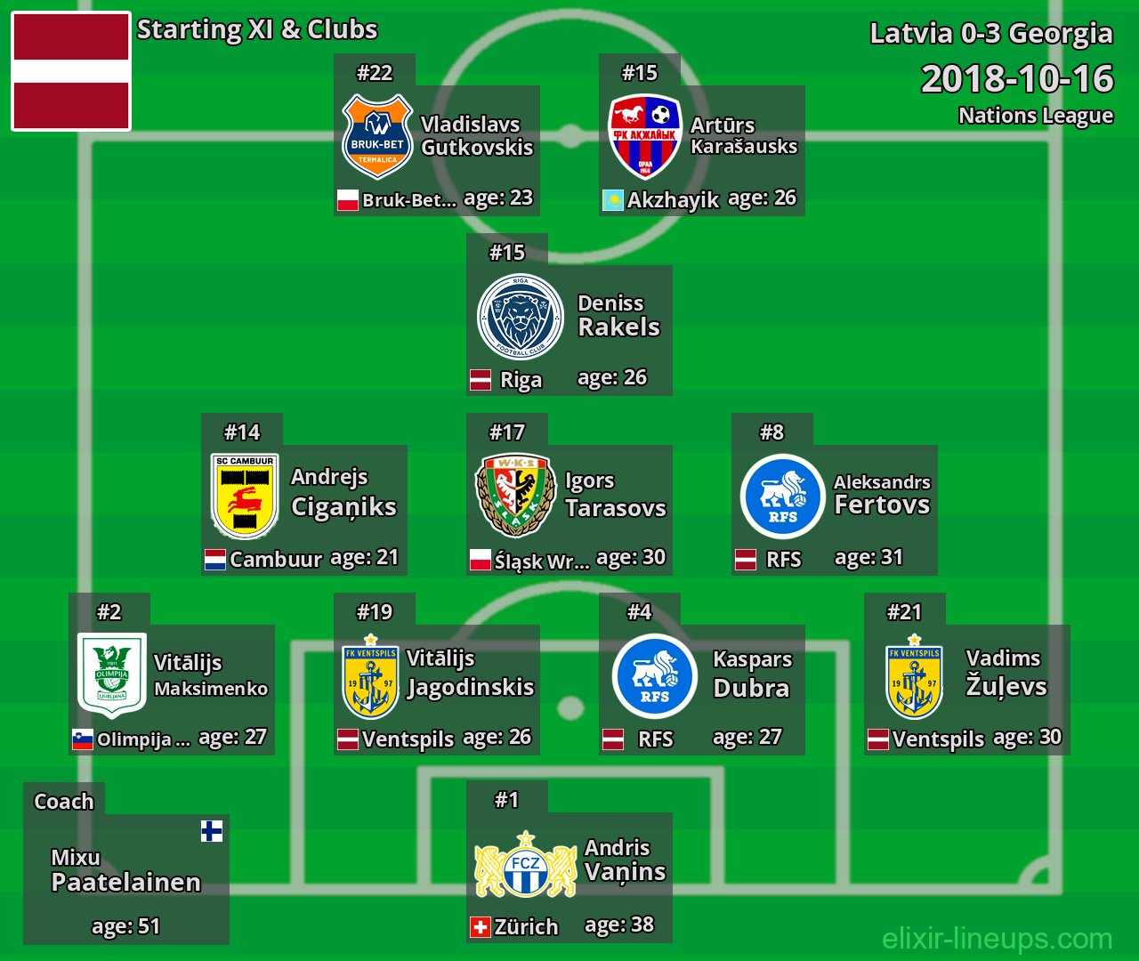Latvia Starting XI 2018-10-16