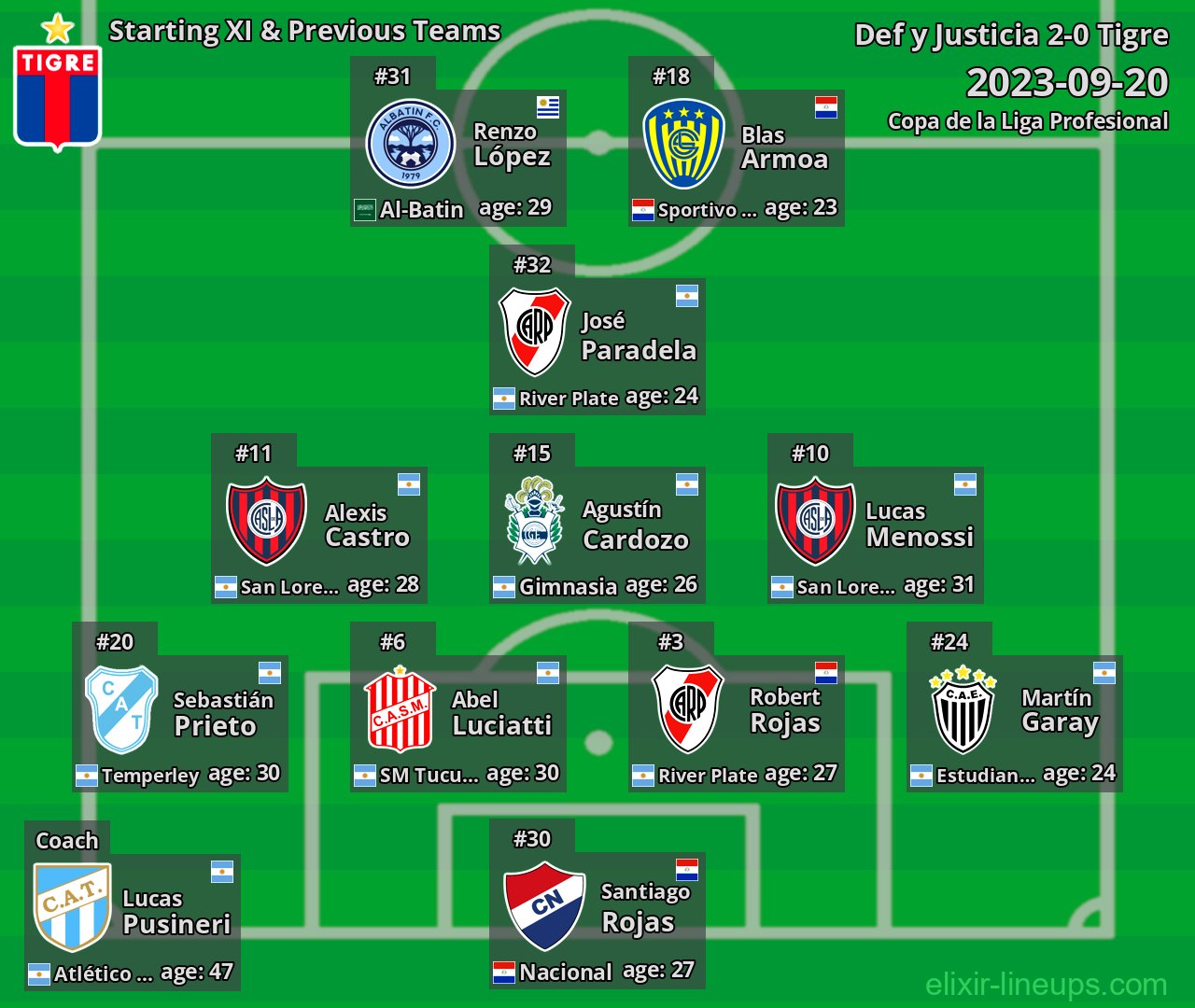 Tigre Starting XI & Previous Teams 2023-09-20