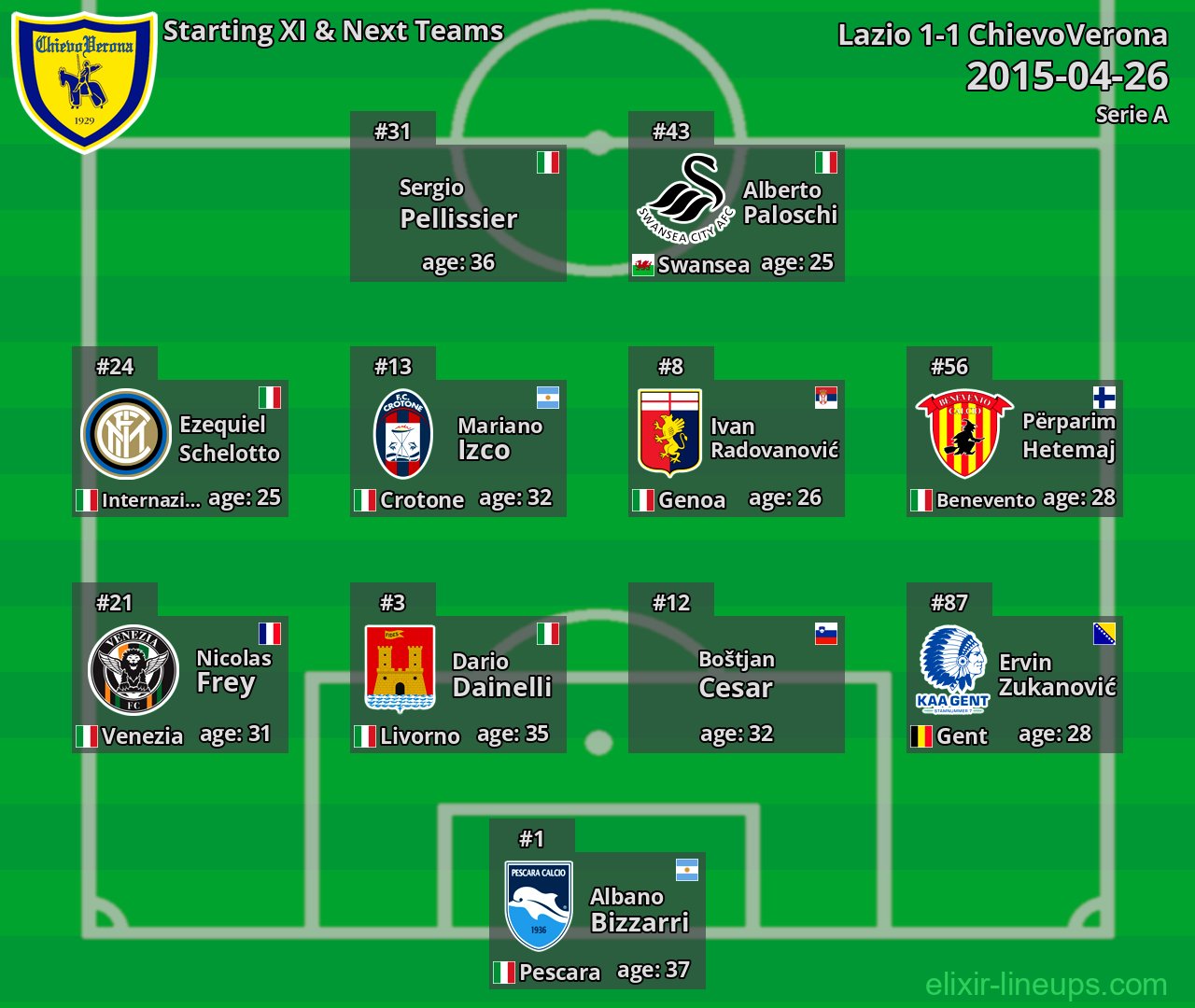 ChievoVerona Starting XI & Next Teams 2015-04-26