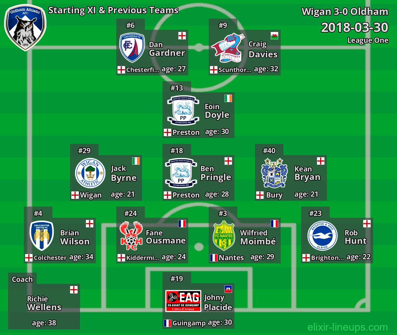 Oldham Starting XI & Previous Teams 2018-03-30