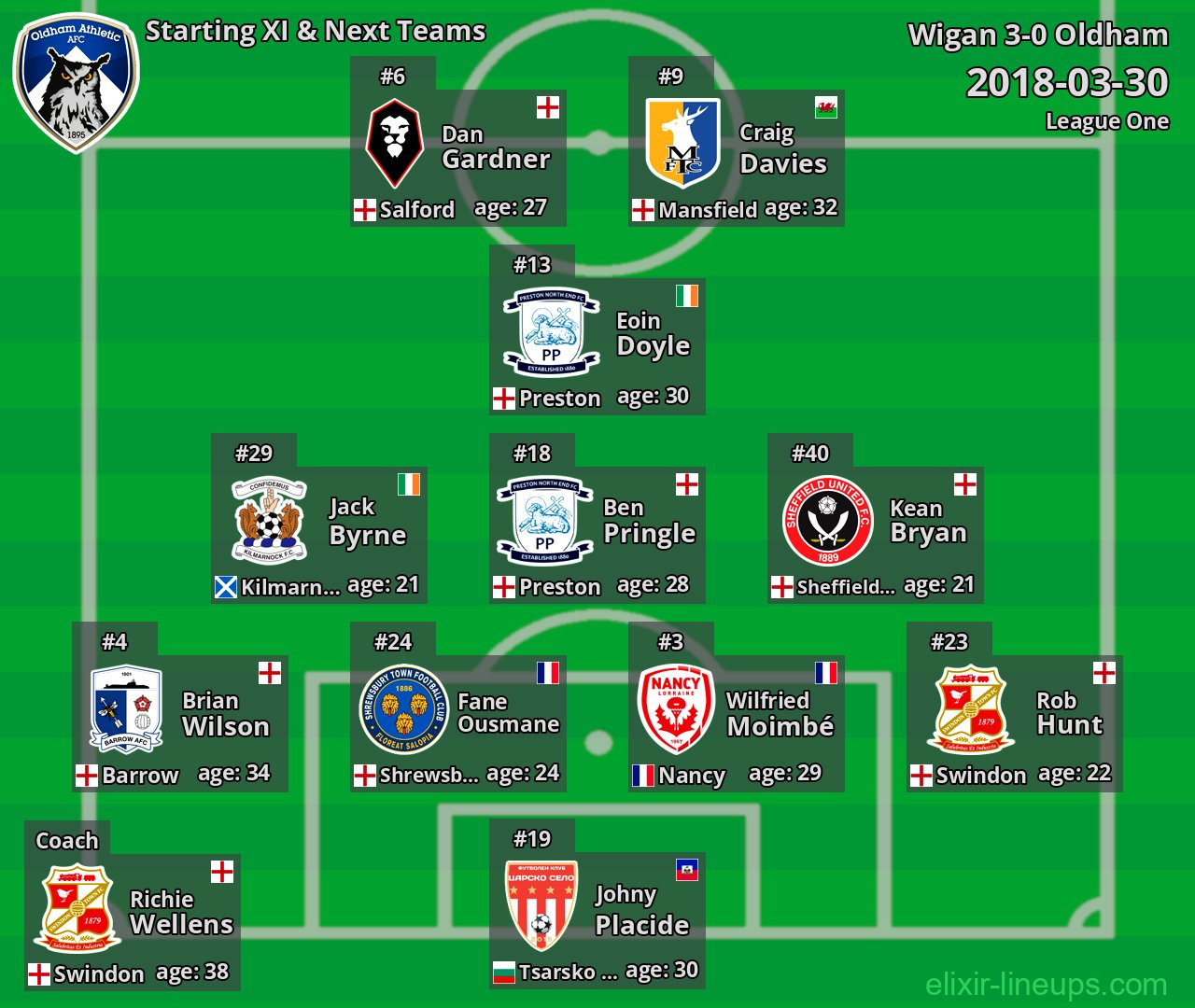 Oldham Starting XI & Next Teams 2018-03-30