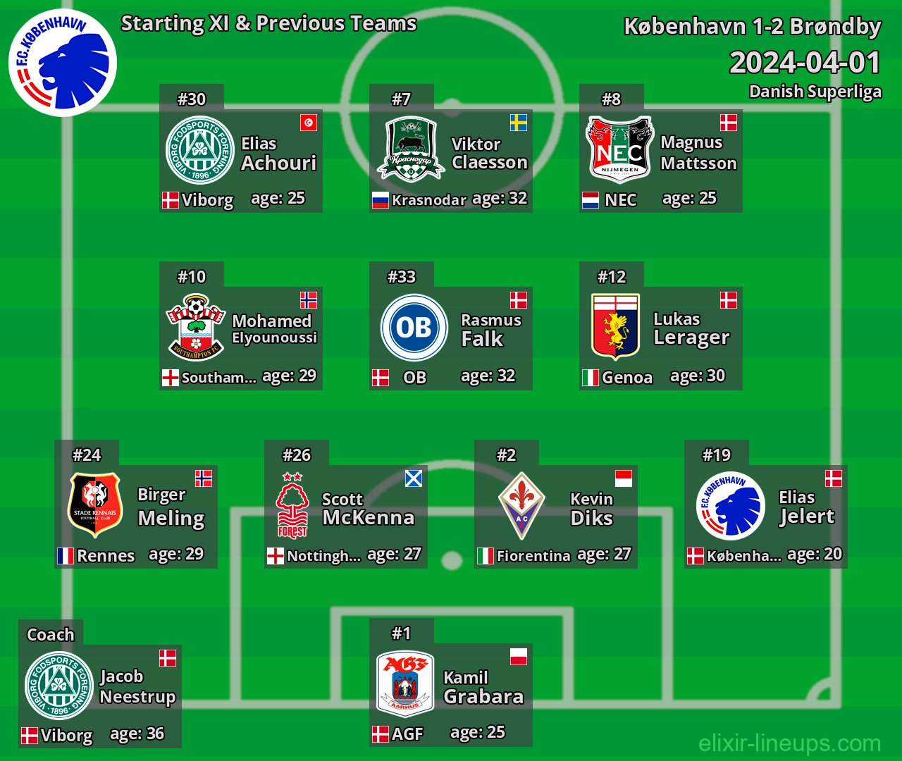 København Starting XI & Previous Teams 2024-04-01