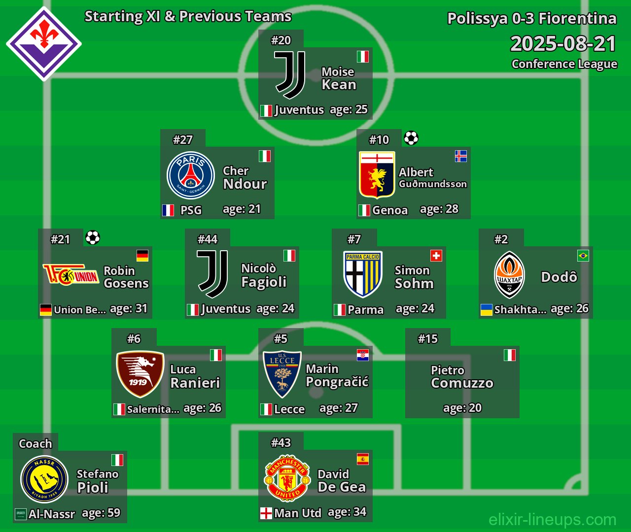 Fiorentina Starting XI & Previous Teams 2025-08-21