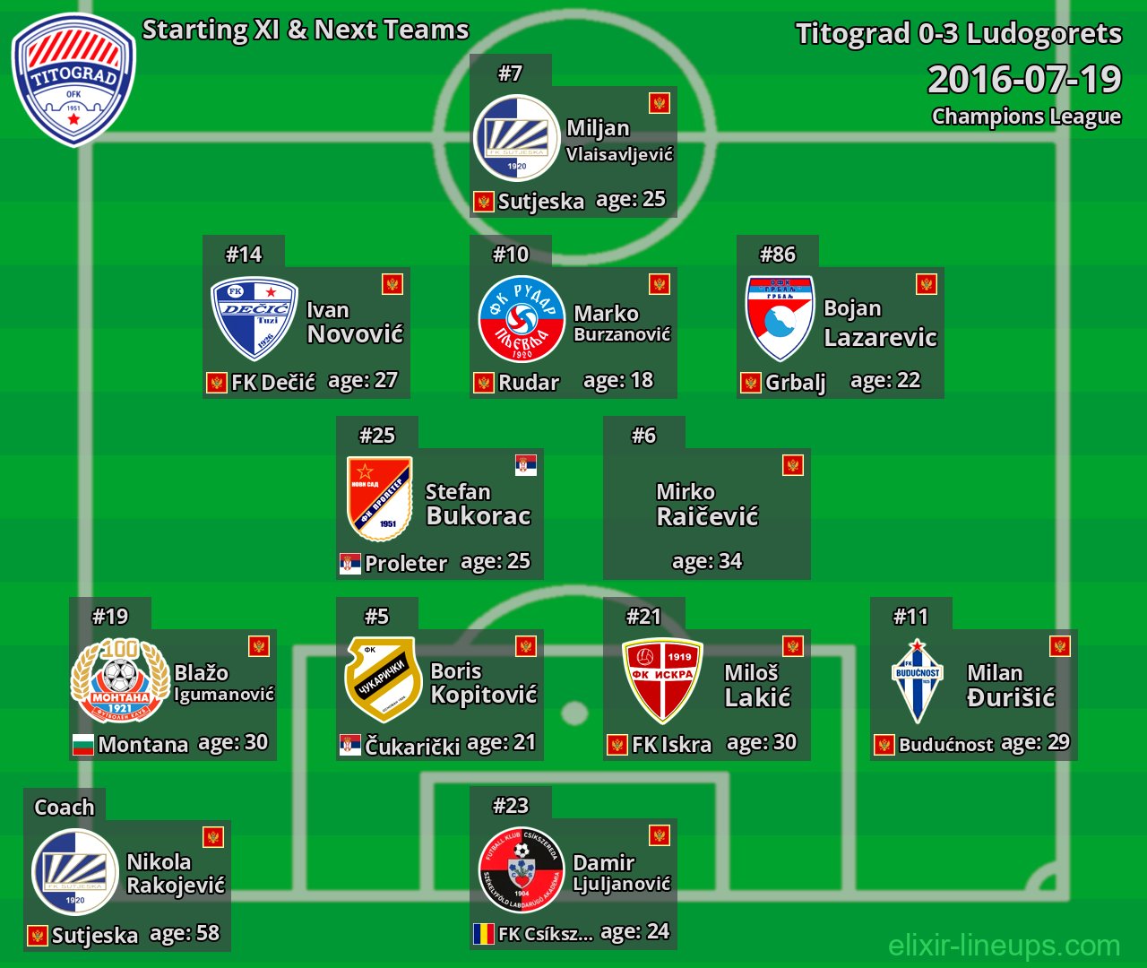 Titograd Starting XI & Next Teams 2016-07-19