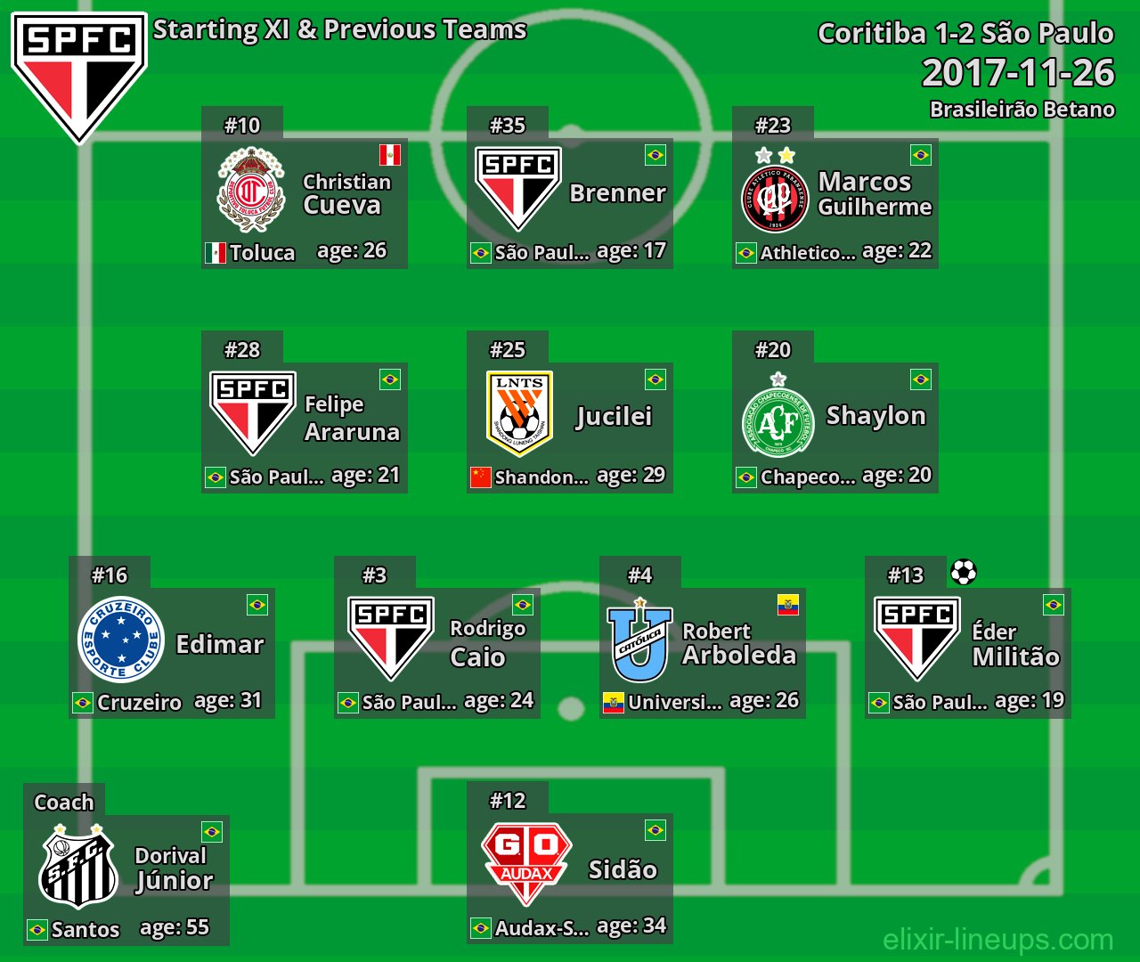 São Paulo Starting XI & Previous Teams 2017-11-26