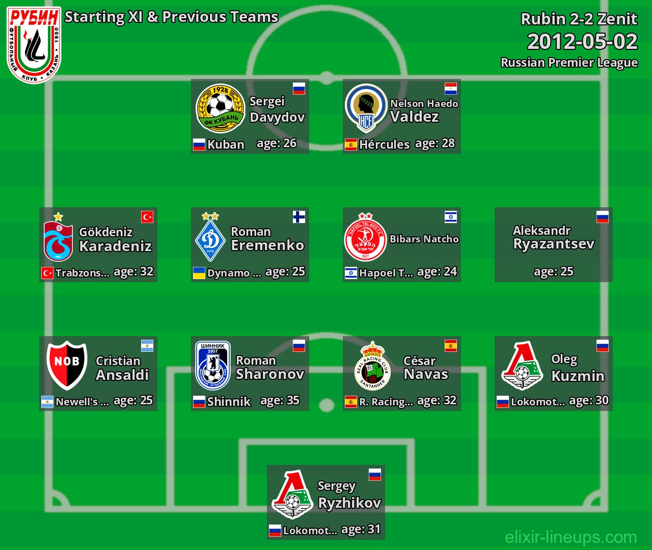 Rubin Starting XI & Previous Teams 2012-05-02